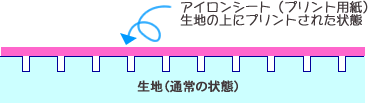 伸びる生地にプリントした場合